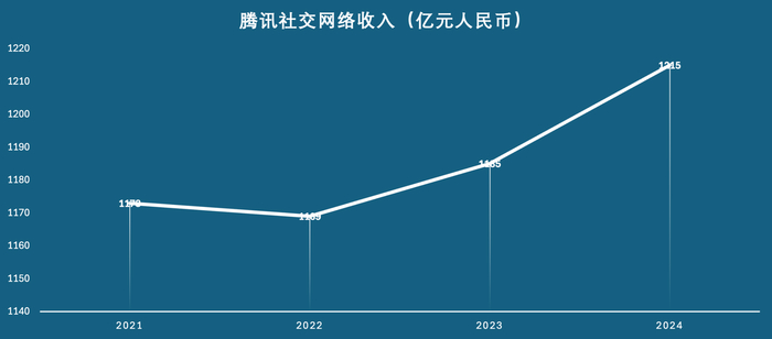 （腾讯2021年-2024年社交网络业务收入情况 数据来源：腾讯财报 制图：胡苗）