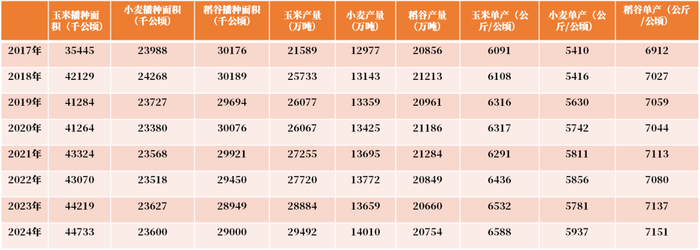 数据来源：农业农村部，国家统计局，紫金天风期货