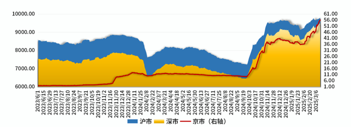 数据来源：东方财富choice数据  设计制作：财达证券 证券金融部