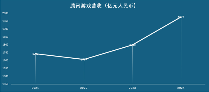 （腾讯2021年-2024年游戏业务收入情况 数据来源：腾讯财报 制图：胡苗）