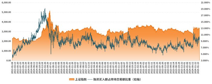数据来源：Wind   设计制作：财达证券 证券金融部