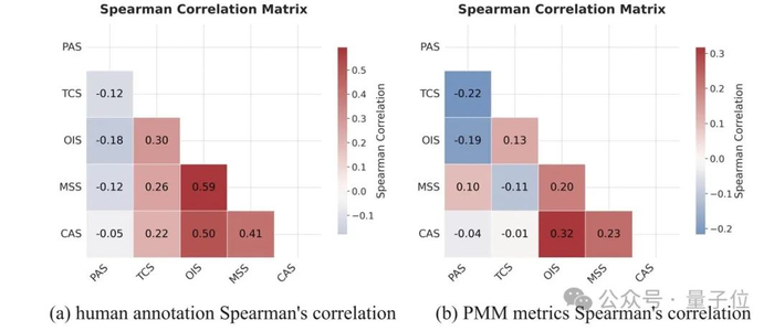△图6 不同评估机制下指标的相关性矩阵分析