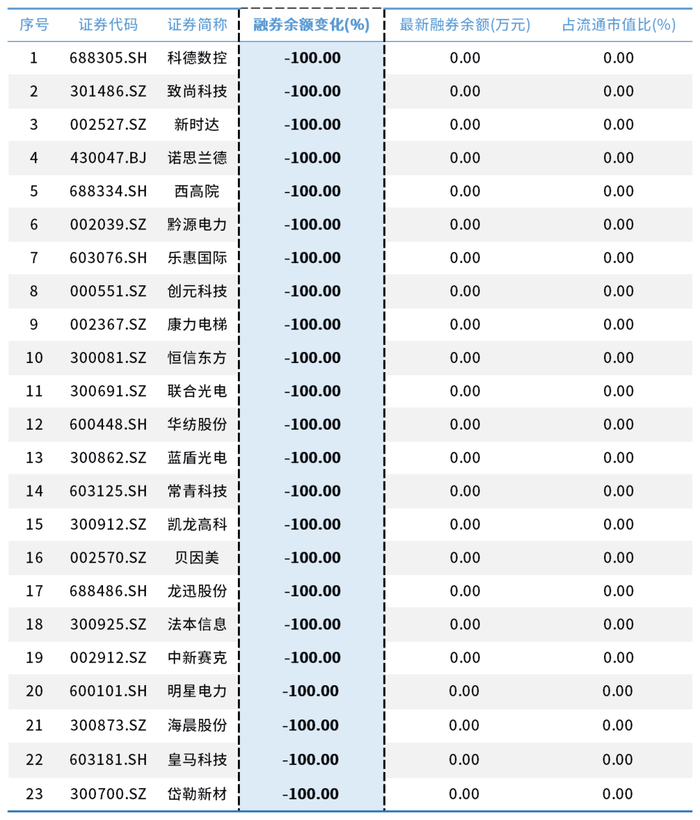 数据来源：Wind  设计制作：财达证券 证券金融部