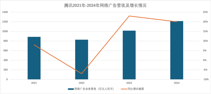 （腾讯2021年-2024年网络广告业务收入情况 数据来源：腾讯财报 制图：胡苗）