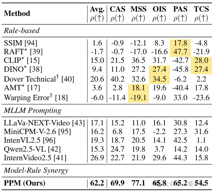 △表1 基于斯皮尔曼相关系数（ρ × 100）的人类评分与评估指标之间的相关性分析