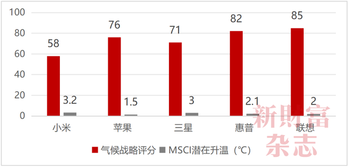 资料来源：标普、MSCI官网