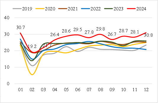图11  2019-2024年中国铝制品月度出口量（单位：万吨）