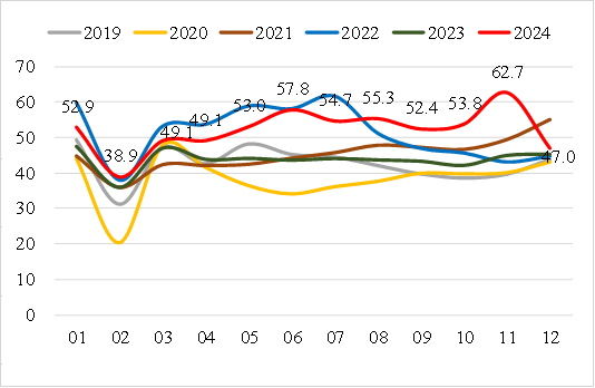 图2  2019-2024年中国铝材月度出口量（单位：万吨）