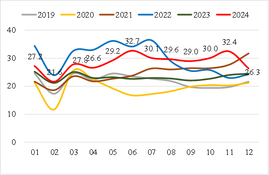 图6  2019-2024年中国铝板带月度出口量（单位：万吨）