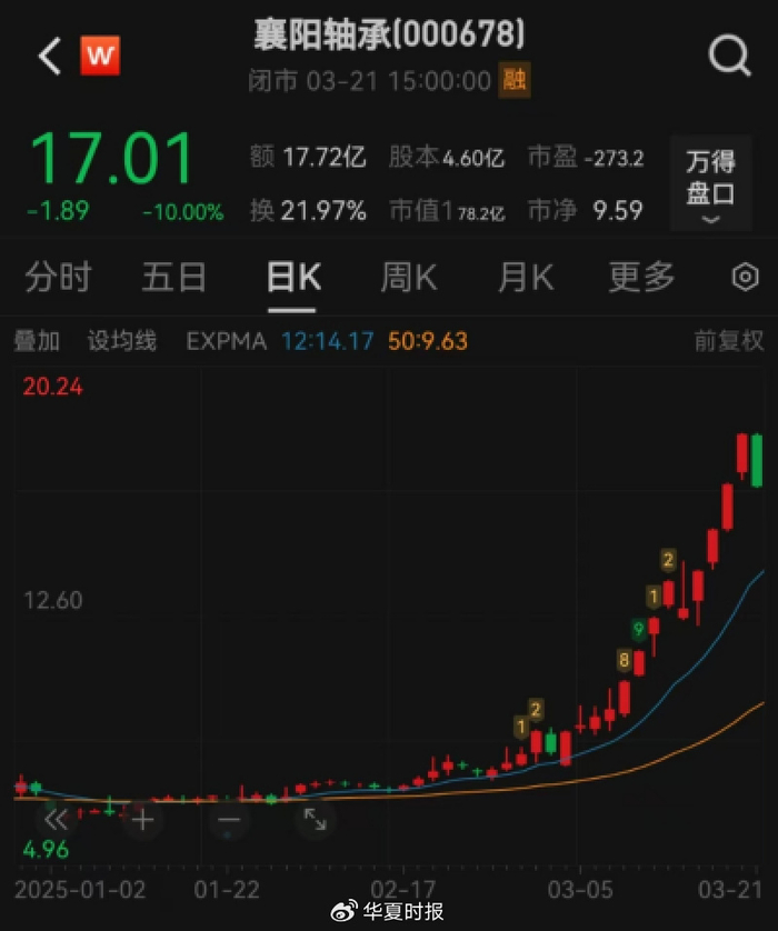 襄阳轴承股价走势图