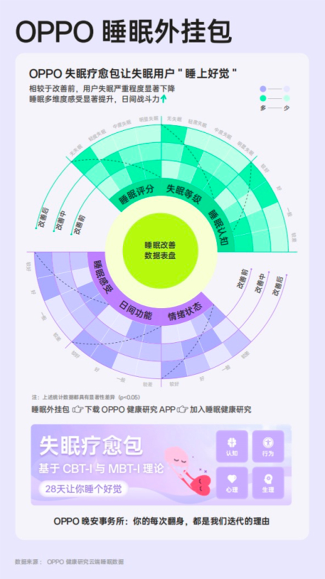 OPPO睡眠健康研究项目