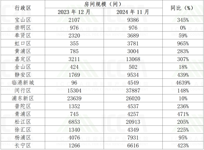 图表来自住房租赁产业研究院（ICCRA）