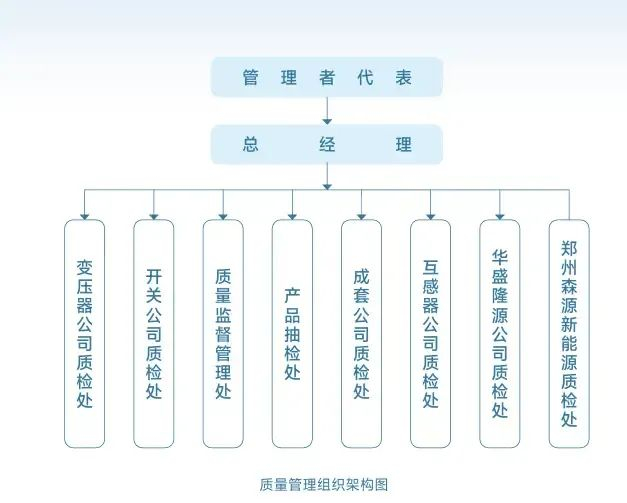 图：森源电气质量管理架构组织图