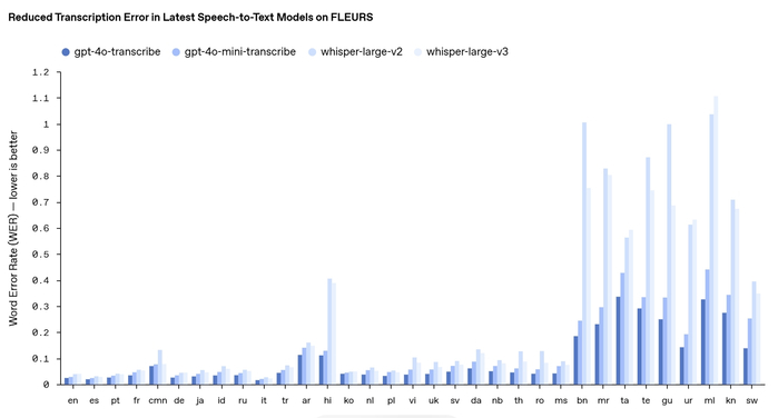 新模型在多种语言中的错误率都明显更低