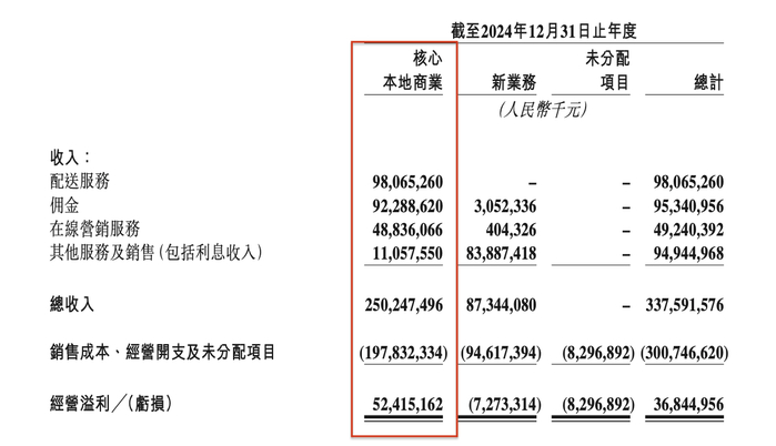 图源：美团最新披露的2024年业绩数据