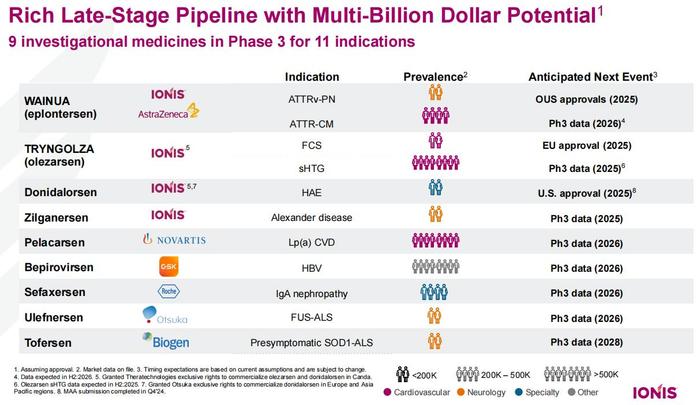 图4 Ionis公司后期管线