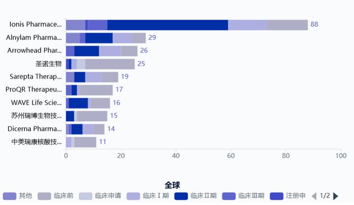 图3 全球小核酸药物原研单位排行