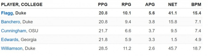 （图为弗拉格、班凯罗、康宁汉姆、爱德华兹和锡安每40分钟的得分、篮板、助攻、净效率和基础正负值）