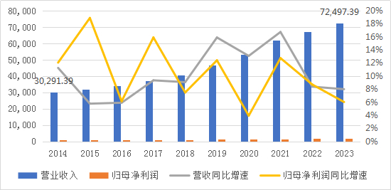 图7：八大建筑央企近十年营业总收入（单位：亿元；%）