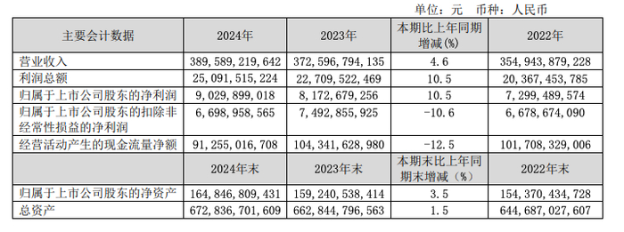 图片来源：中国联通2024年报