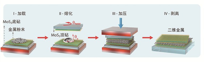 图②：以范德华挤压技术制备二维金属流程图。 受访者供图