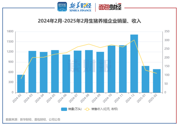 图2：2024年2月-2025年2月生猪养殖企业销量、收入