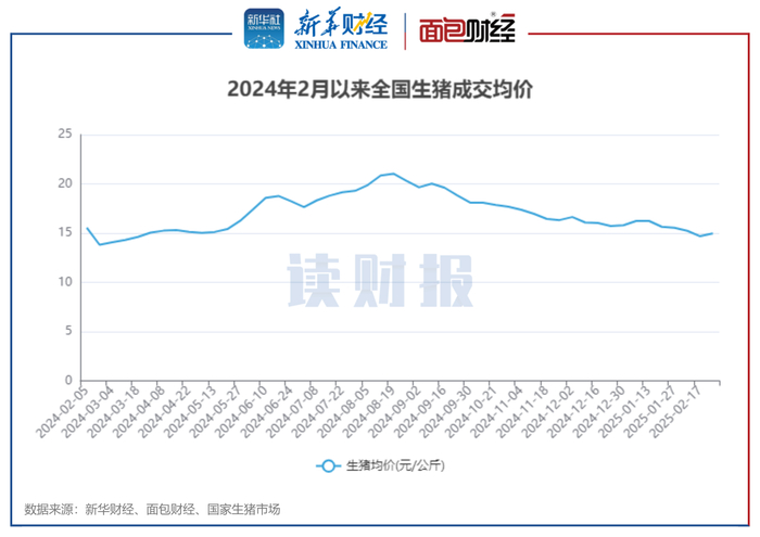 图1：2024年2月以来全国生猪成交均价