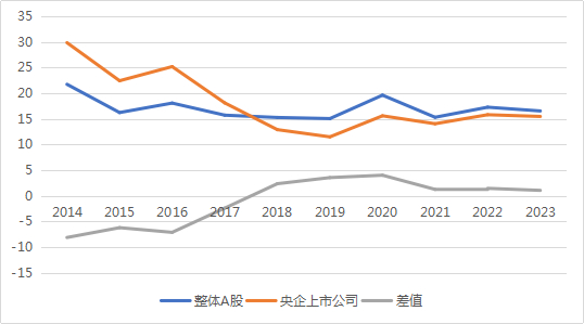 图3：央企上市公司与整体A股平均市盈率比较