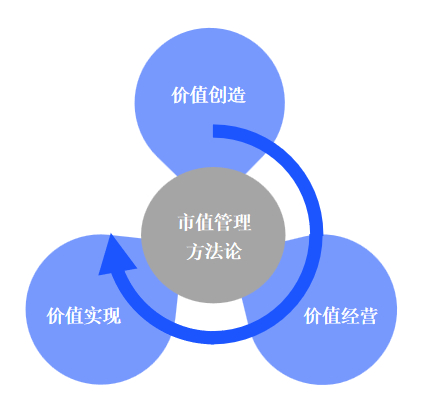 图9：市值管理方法论模型