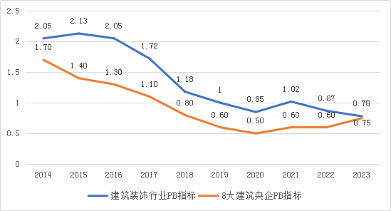 图6：八大建筑央企与A股行业平均市净率比较