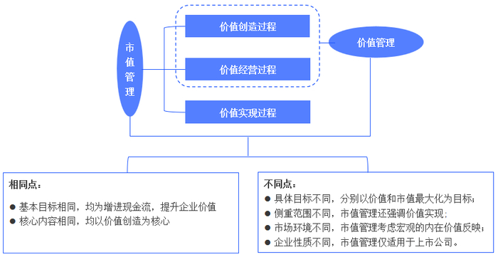 图1：市值管理与价值管理关系图