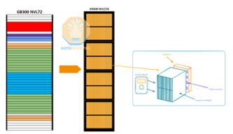 资料来源：英伟达官网，Semi Analysis，中国银河证券研究院