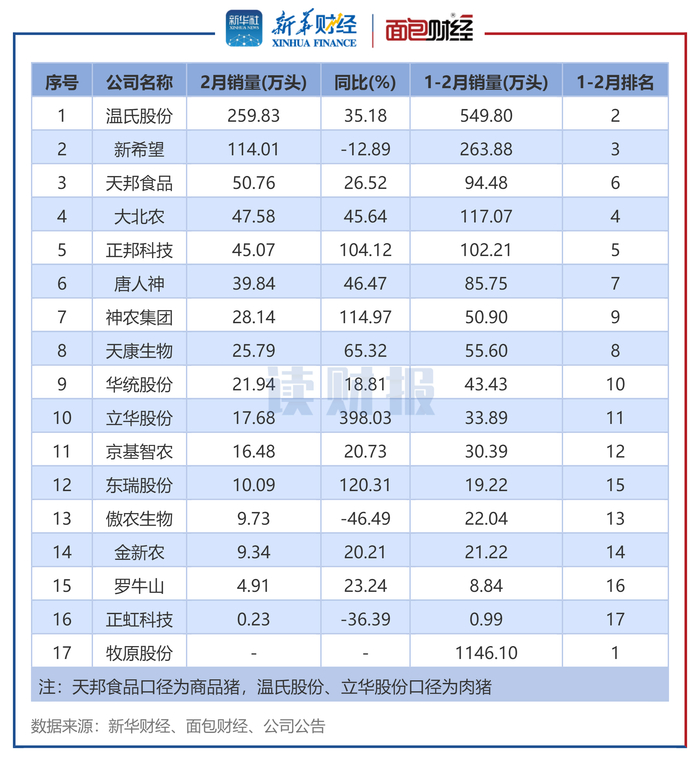 图3：生猪养殖企业2025年2月销量排名