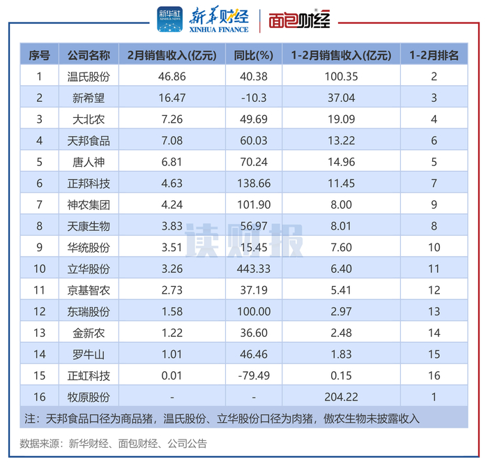 图4：生猪养殖企业2025年2月销售收入排名