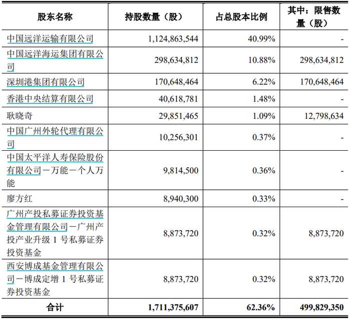 数据来源：《中远海运特种运输股份有限公司向特定对象发行 A 股股票上市公告书》