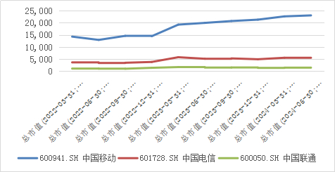 图8：三大运营商近期市值走势