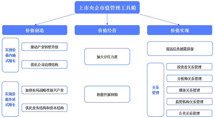 图10：市值管理工具箱-价值创造、价值实现与价值经营三大环节