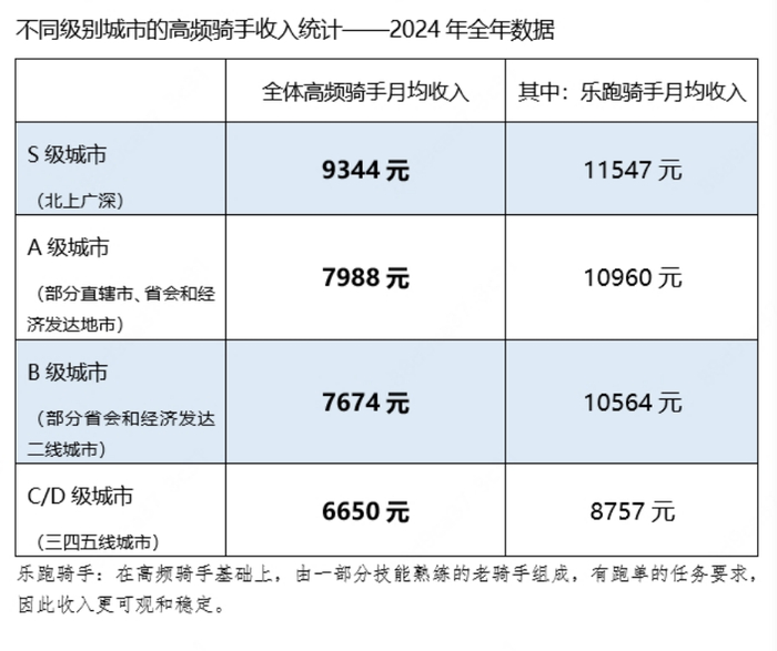 中低线城市高频骑手收入增速较快，受益于旺季单量和平台补贴双增长（图：美团研究院）