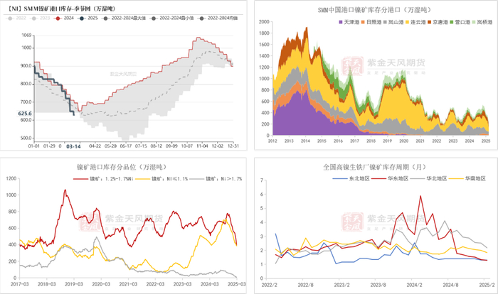 数据来源：SMM；Mysteel；紫金天风期货研究所