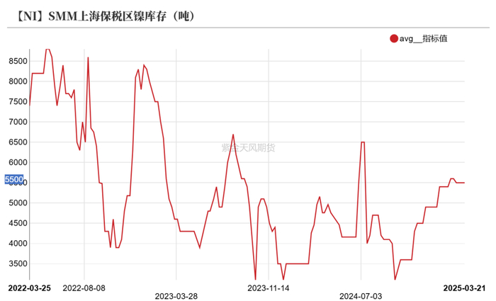 数据来源：SMM；紫金天风期货研究所