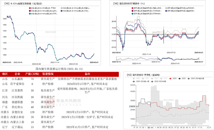 数据来源：SMM；紫金天风期货研究所