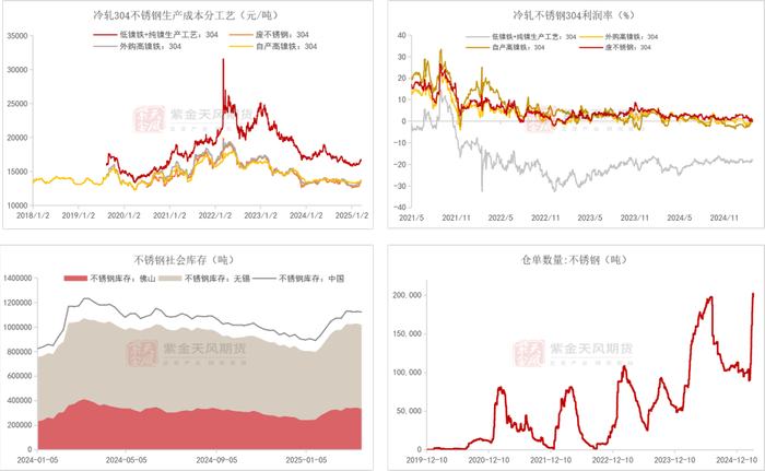 数据来源：Mysteel；紫金天风期货研究所