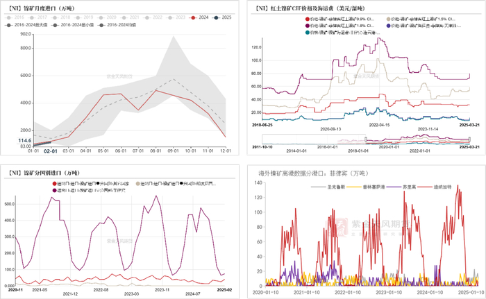 数据来源：SMM；紫金天风期货研究所