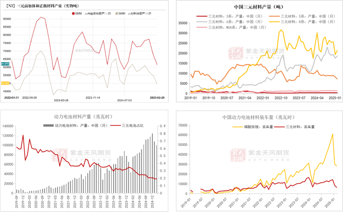 数据来源：SMM；Mysteel；紫金天风期货研究所