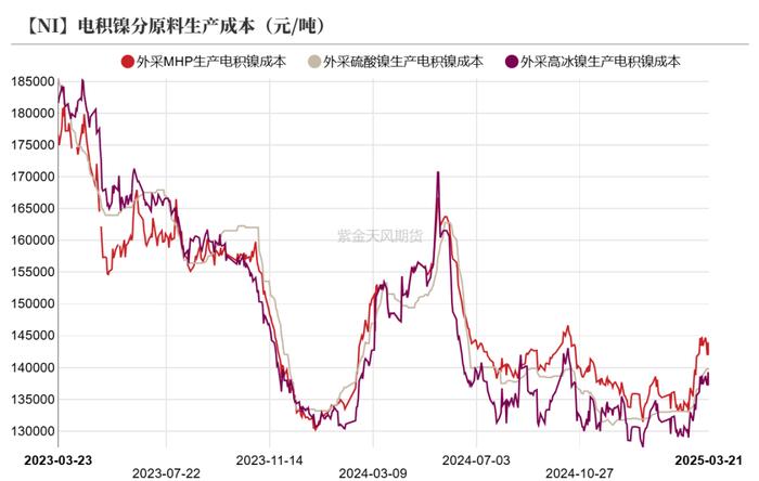 数据来源：SMM；百川盈孚；紫金天风期货研究所