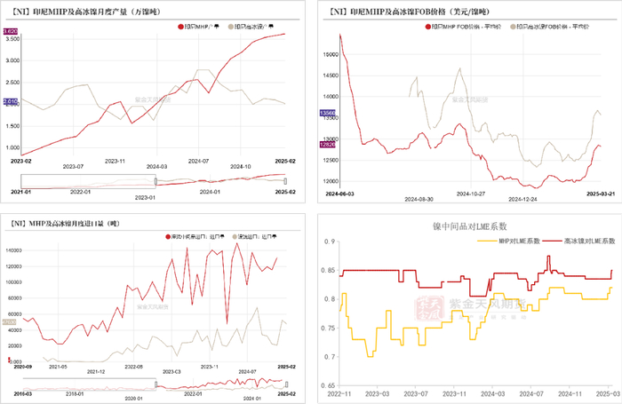 数据来源：海关总署；SMM；紫金天风期货研究所