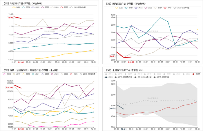 数据来源：SMM；海关总署；紫金天风期货研究所