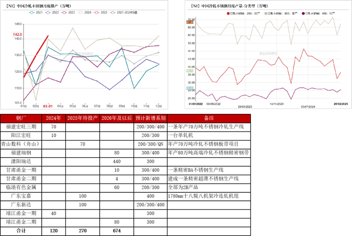 数据来源：Mysteel；SMM；紫金天风期货研究所