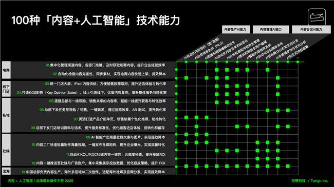 　　图:内容+人工智能在企业内容链路上的技术能力