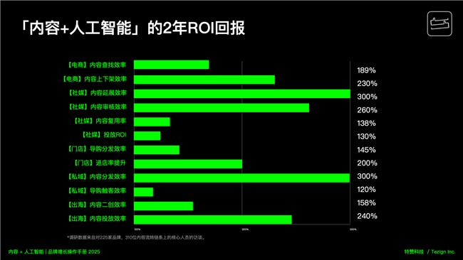 　　图:内容+人工智能的2年ROI回报